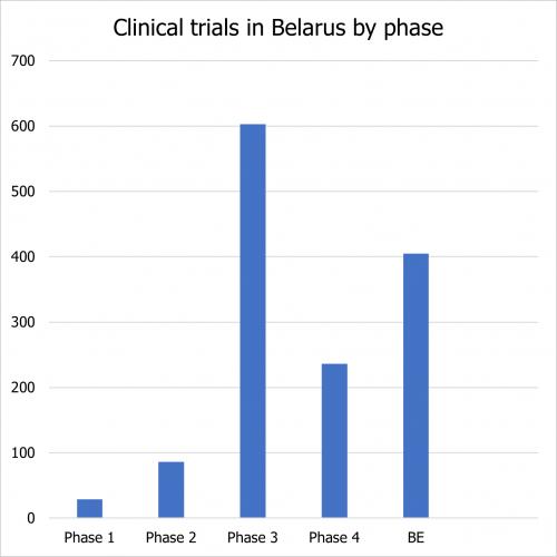 Clinical studies in Belarus