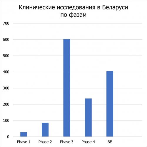 клинические исследования в Республике Беларусь