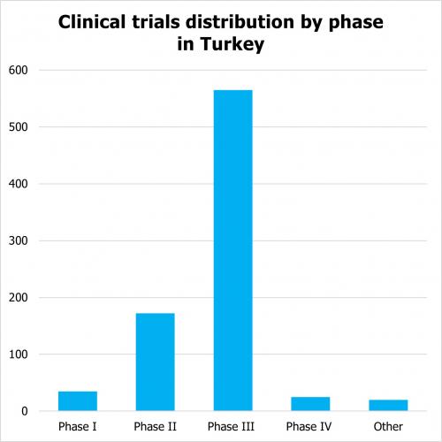 clinical trials in Turkey