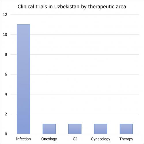clinical trials in Uzbekistan