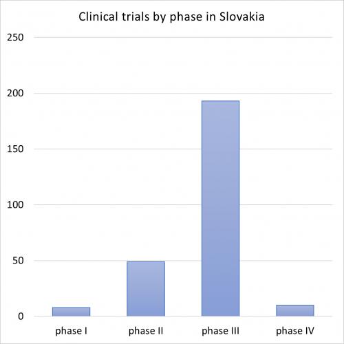 Clinical trials in Slovakia